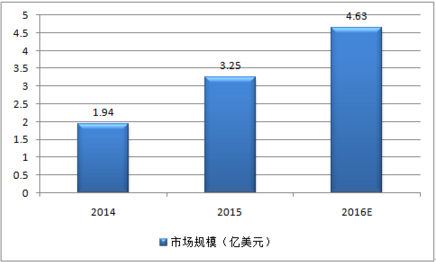 析项目商业计划书-中金普华PG电子游戏电子竞技市场分