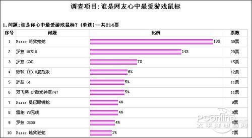 受欢迎游戏级鼠标排行榜PG电子选出你最爱!最(图3)